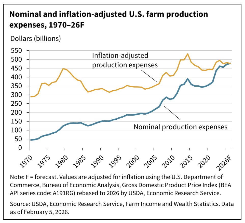 FarmPolicy's tweet image. 1/ Farm sector #production #expenses are forecast at $477.7 billion in 2026, a decrease by $4.5 billion (0.9%) from their 2025 levels when adjusted for inflation.

From the @USDA_ERS: tinyurl.com/3xvrjzhb