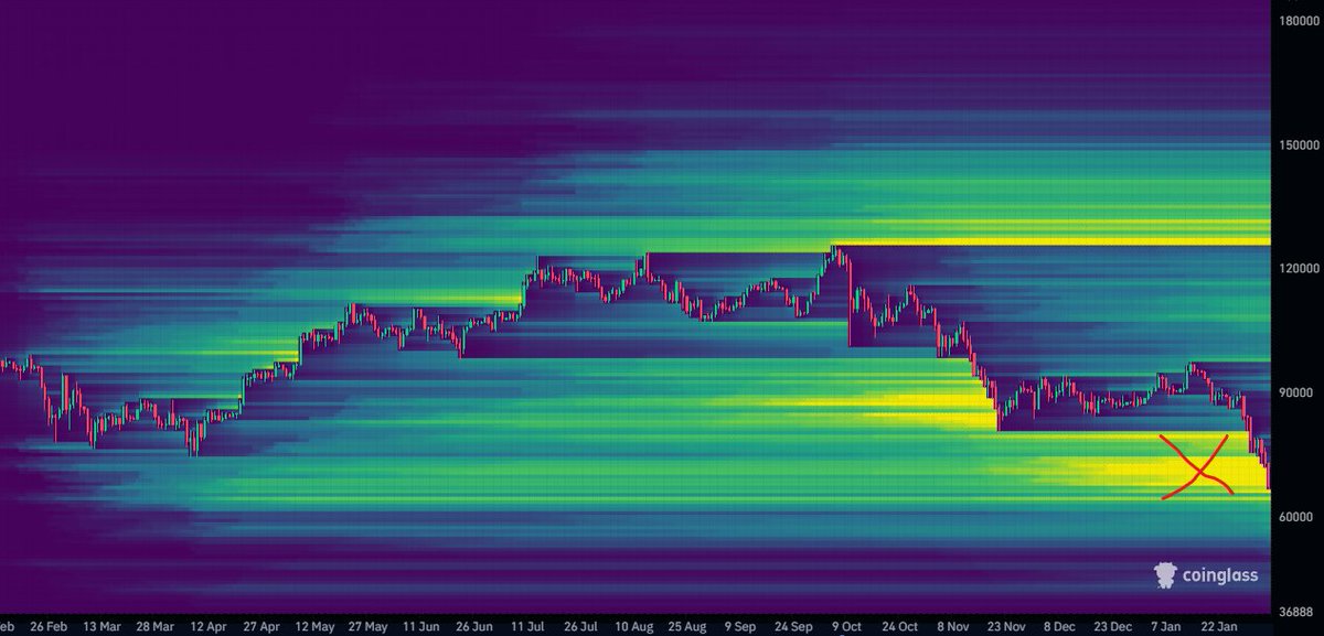 seth_fin's tweet photo. $BTC just grabbed the thickest long liquidation cluster of the 1 year chart.

305,442 traders were liquidated, the total liquidations comes in at $1.44 billion.

Do you think we will chop in this area now and build a bottom? https://t.co/GEURr5pMgw