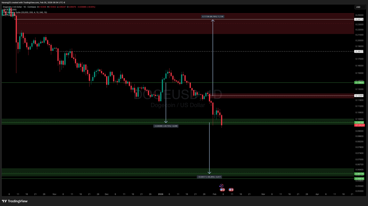 Navang25's tweet photo. $DOGE Daily hit lower LG target doubt it holds

Under $0.097 ---> $0.06174

No longs unless it can reclaim $0.12301 https://t.co/sUaew899kh