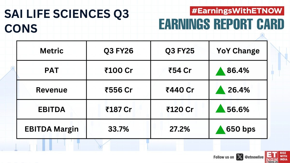 ETNOWlive's tweet photo. #Q3WithETNOW | Sai Life Sciences Q3 delivers strong growth with PAT up 86%, revenue rising 26%, EBITDA surging 57%, and margins expanding sharply to 33.7%
#SaiLifeSciences #Q3Earnings #Healthcare #CRAMS #MarketUpdate https://t.co/o7ewfbp6Tp