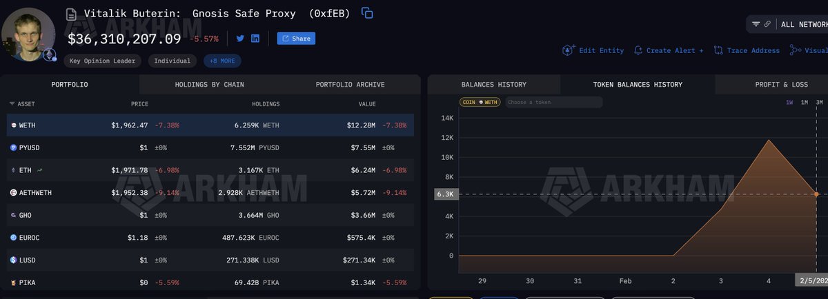 Vitalik Buterin has sold close to 6k WETH in the last 2 days.

He still has 6.3k WETH and another 3.16k ETH in the wallet.

If <a href="/VitalikButerin/">vitalik.eth</a> is selling, why are we still holding?