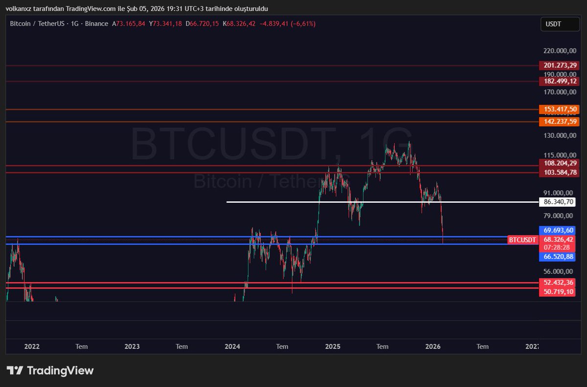 Vol_KY_'s tweet photo. #BTC #BTCUSDT dehh artık deh :) https://t.co/I7GLT2yKJe