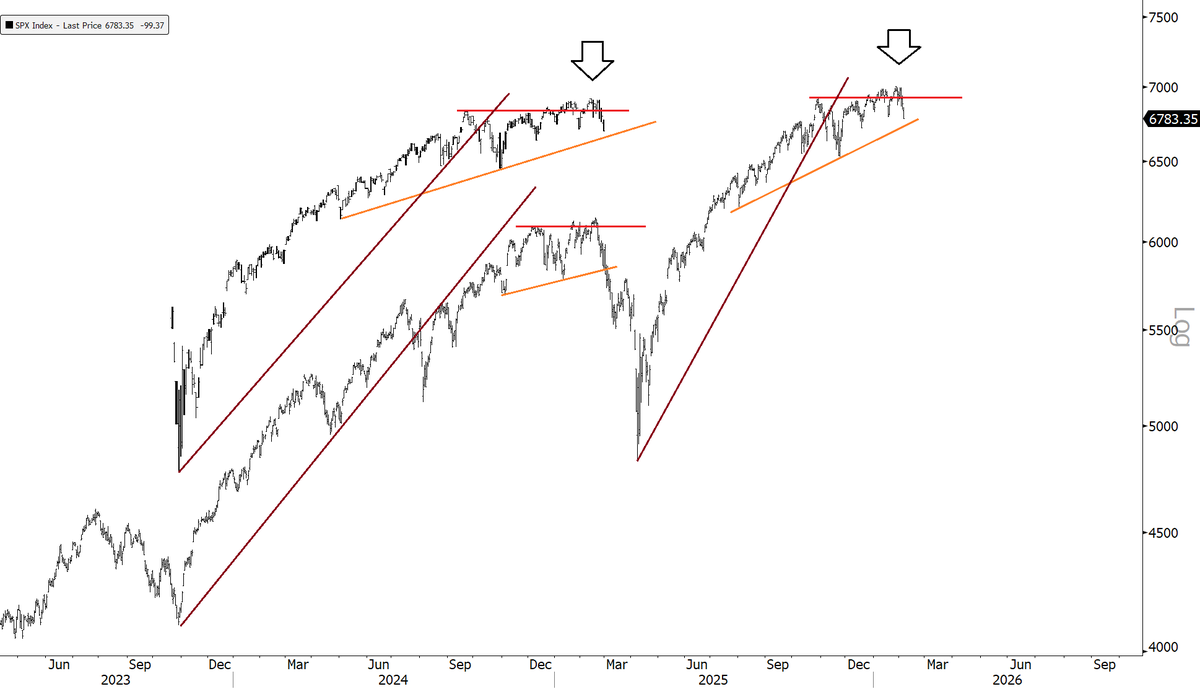 SPX Rhyming with March 2025?