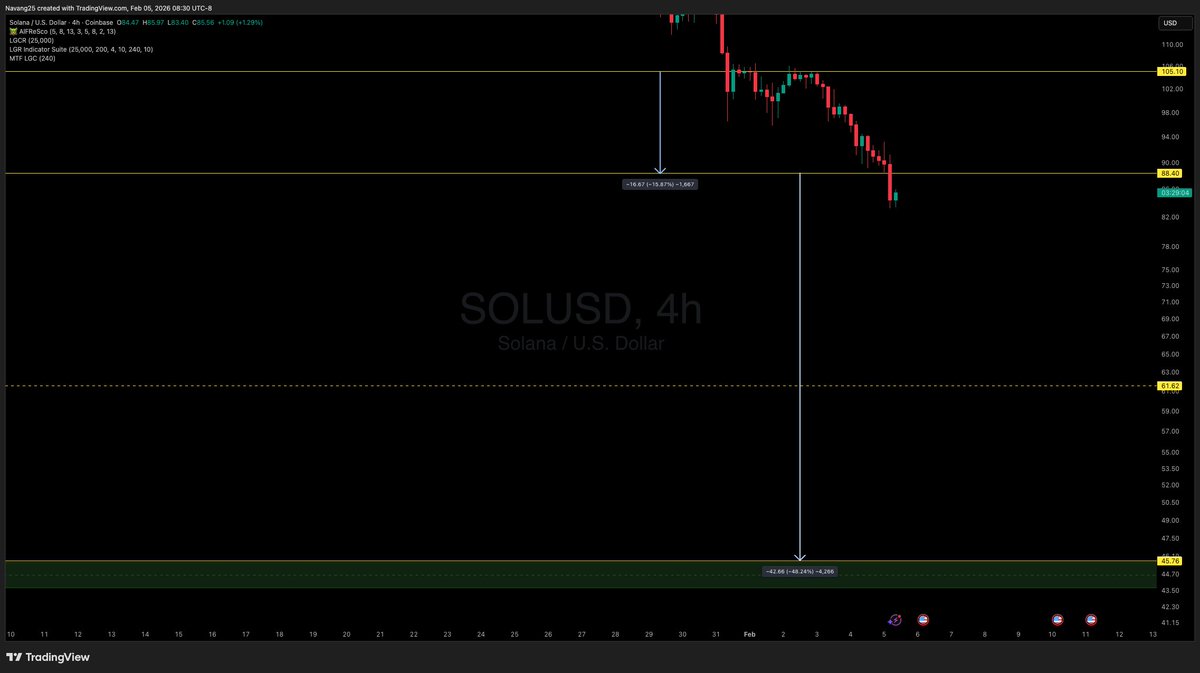 Navang25's tweet photo. $SOL tagged $88.40 and lose the level and no bounce yet.

UNDER $88.40 ---> $45.76. https://t.co/wPdMOQgMTL