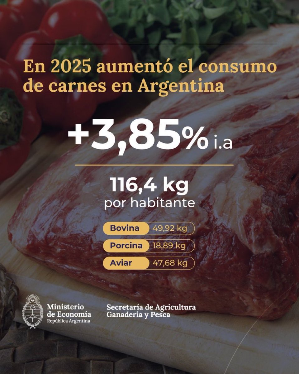 “Consumo”

Porque, según datos oficiales, el consumo de carnes aumentó 3,85% en Argentina y llegó a 116,4 kilos por habitante en 2025 y cada argentino consumió 4,3 kilogramos más que en el año anterior: se trata del nivel más alto de los últimos 5 años.