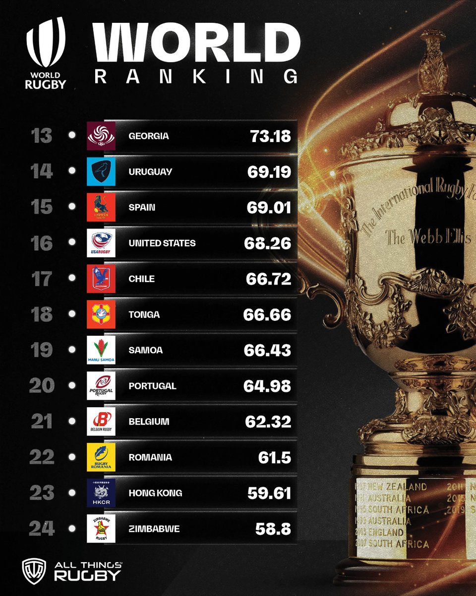 World Rankings ahead of the 2026 Six Nations kickoff! Heading into the ...