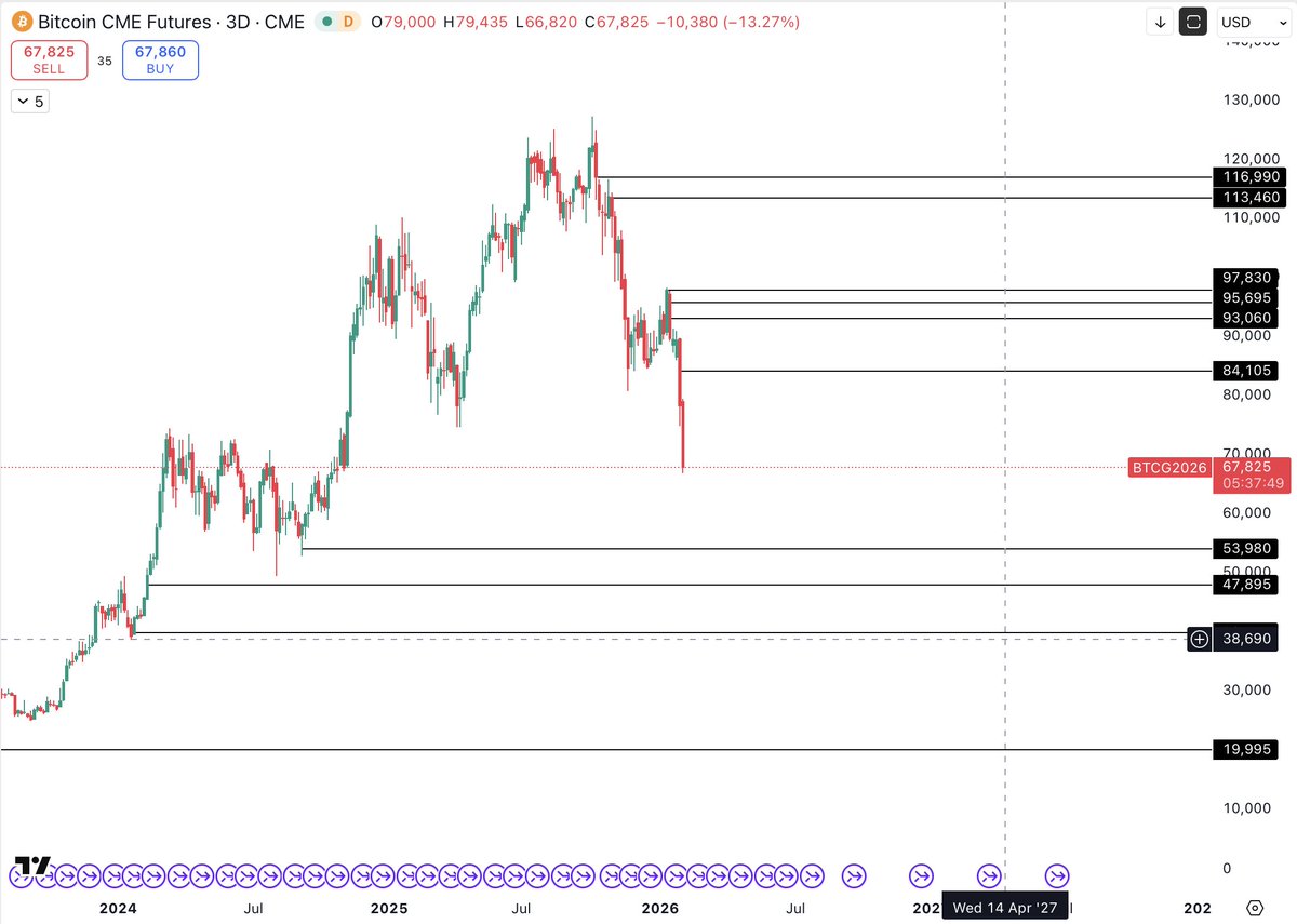 $BTC 

Here are all the CME gaps I have marked on #Bitcoin from various timeframes. 

Highest is $116.9k.
Lowest is $19.99k 

Reminder, not all CME gaps are required to be filled.