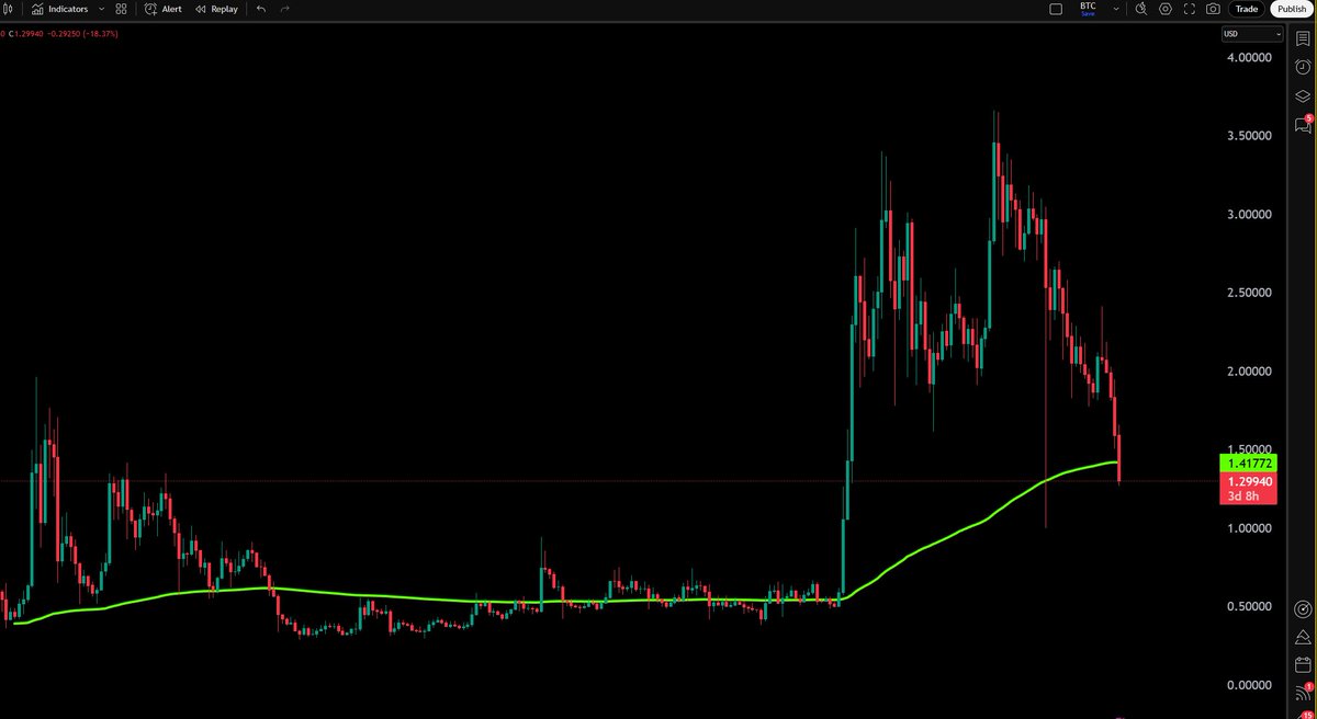 It is infact a crypto bloodbath today.

The Meta crowd will be pleased with $XRP price action.

Leading with a 16% price drop.