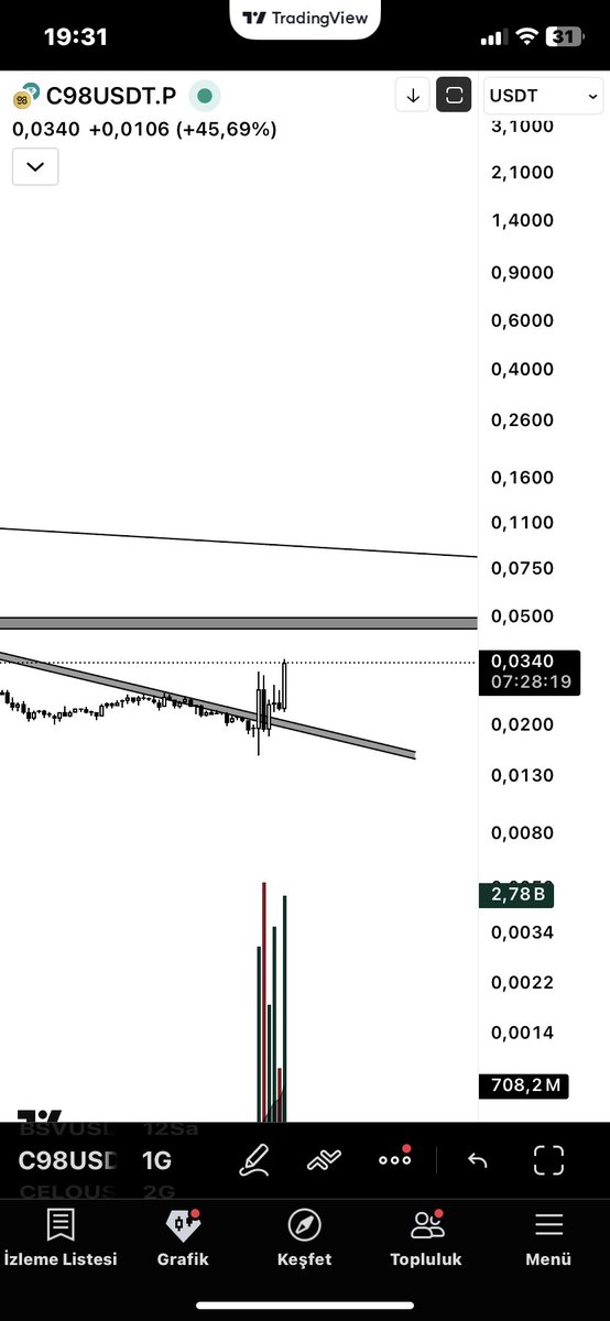 FTrade_X's tweet photo. $C98

✅

#C98 #BTC #ETH https://t.co/RmoYyUzueZ