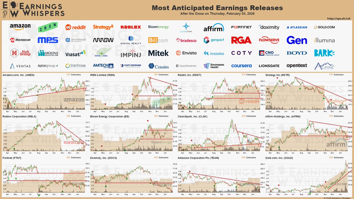 eWhispers's tweet image. #earnings after the close on Thursday, February 5, 2026

earningswhispers.com/calendar

$AMZN $IREN $RDDT $MSTR $RBLX $BE $CLSK $AFRM $FTNT $DOCS $TEAM $MCHP $GOLD $DLR $ARW $ARWR $MPWR $BILL $BBD $G $RGA $VSAT $ILMN $MOH $GEN $HUBG $FLS $KN $BYD $CNO $COTY $BARK $MITK $MTD $NVST $PI