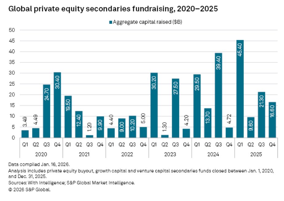 junkbondinvest's tweet photo. PE can’t sell companies so they invented secondaries

Secondaries got so big they needed their own secondaries funds

Now managers are buying secondaries managers

We’re running out of layers of financial engineering to avoid actually exiting investments https://t.co/pSAOG5YSVv