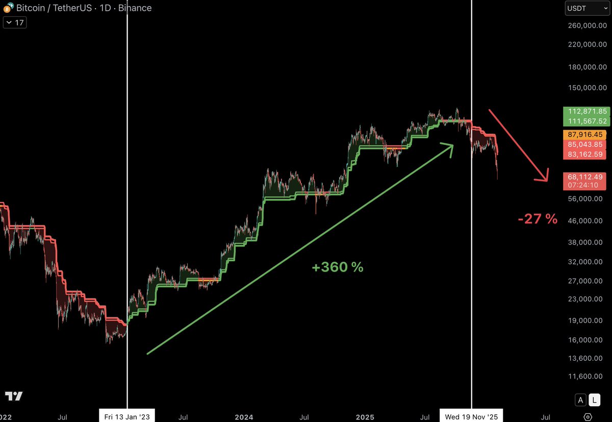Maintenant qu'on a un peu de recul, on peut le dire Tend X avait encore une fois raison sur le Bitcoin...

-> signal haussier en janvier 2023 : + 360% (jusqu'au signal baissier)

-> signal baissier en novembre : -27% (jusqu'ici...)

autant vous dire que je vais être attentif au