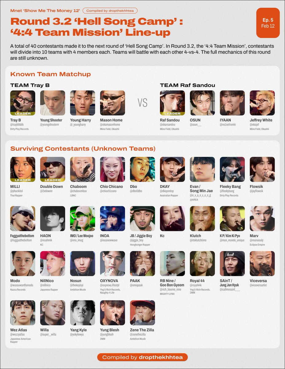 dropthekhhtea's tweet photo. #SMTM12 Ep 4 Results (Spoiler Alert)

Round 3 ‘Hell Song Camp’
- 3.1 ‘1:1 Rank Mission’ HIGH/LOW Rappers List
- 3.1 ‘1:1 Rank Mission’ Results
- 3.2 ‘4:4 Team Mission’ Expected Line-up https://t.co/ZRbyJYJ4gv