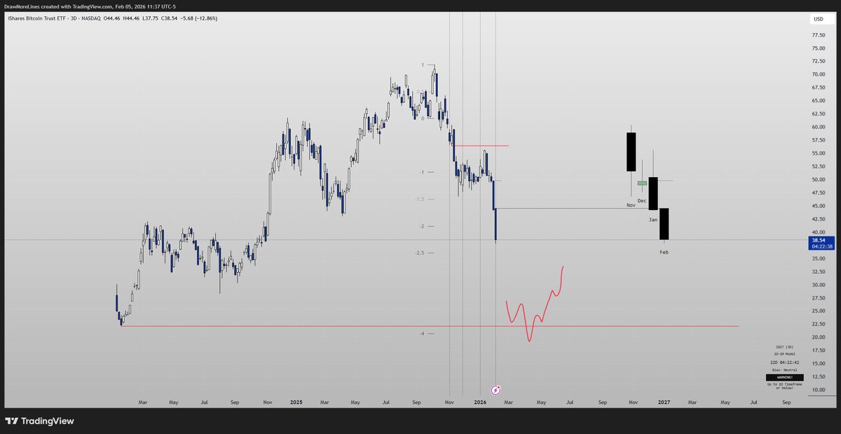 0xmagiclines's tweet photo. $BTC could actually take out the $IBIT all time low. 

Diabolical

(this is around 38.5k BTC) https://t.co/ukUfFFPEUR