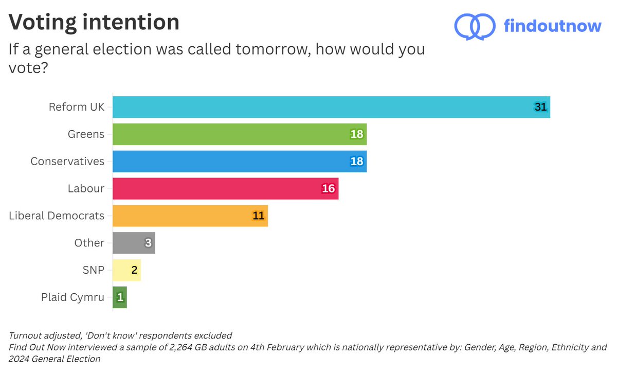 FindoutnowUK's tweet photo. Find Out Now voting intention:
🟦 Reform UK: 31% (+2)
🟢 Greens: 18% (-1)
🔵 Conservatives: 18% (+1)
🔴 Labour: 16% (-1)
🟠 Lib Dems: 11% (-)
Implied turnout: 55%

Changes from 28th January
[Find Out Now, 4th February, N=2,264] https://t.co/0Z3GRsK05I