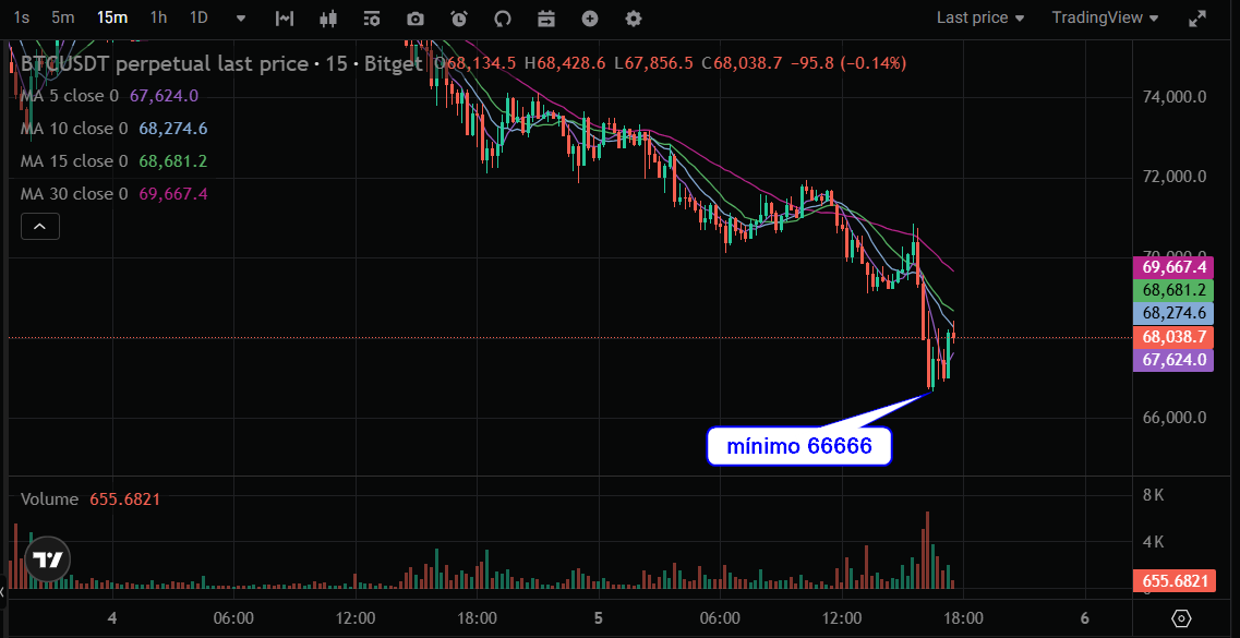 somelevels's tweet photo. #btc #BTCUSDT #bitcoin #btceur #btcusd  

#PERP   15m   incredible, low at 66666  haha

@bitget https://t.co/vh13tWs7gy