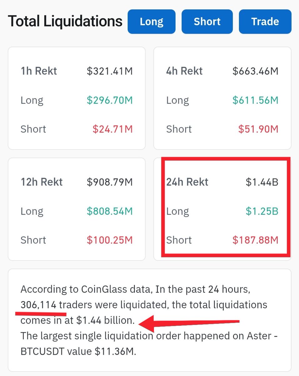Guys stop futures trading this is a gambling
 
Today 306114 people lost $1.44B dollar

Go with spot investment buy a real coin and hold it for better return

Just imagine if that money directly invests by top 100 coins

Is that level of manipulation really happens

Ask yourself