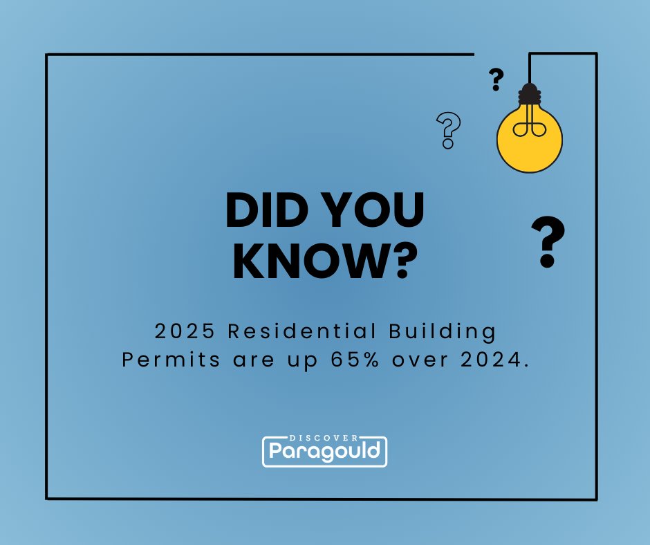 DiscoverPGD's tweet photo. Residential building permits were up 65% in 2025 compared to 2024. This growth reflects a community that’s attracting new residents and creating opportunities for local builders, contractors, and businesses. It’s a great time to be part of what’s happening in Paragould! https://t.co/Gl38OT1cjo