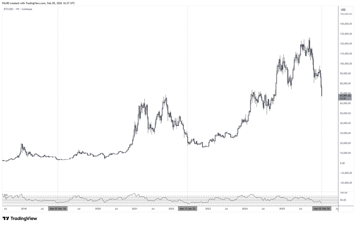 Pits90's tweet photo. $BTC RSI is very rarely this low https://t.co/ajJgNrgzfX