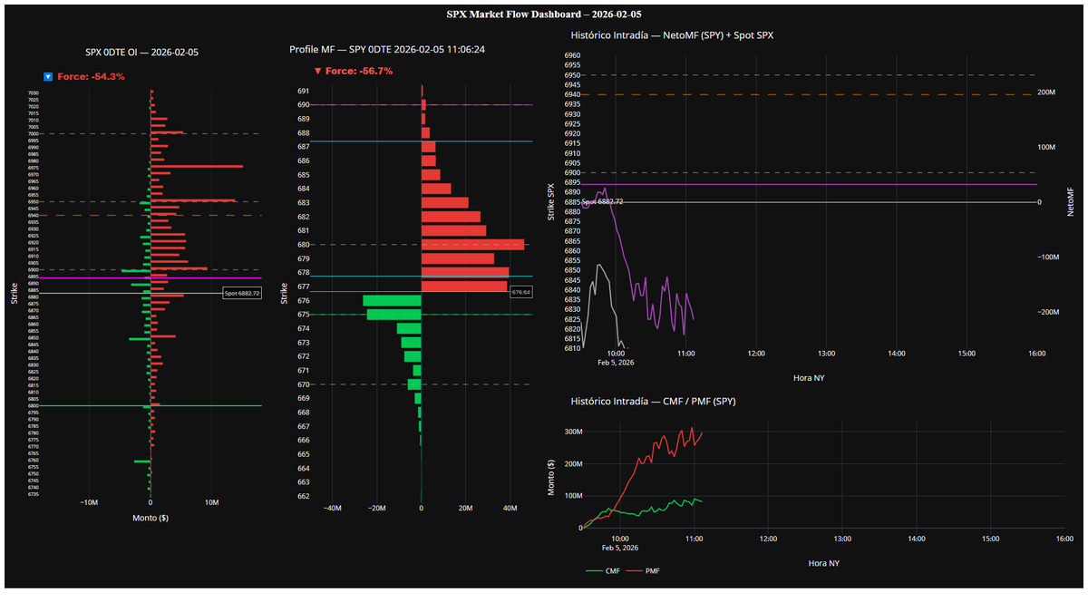 JoelRtrader's tweet photo. El valor hoy no estuvo en adivinar el movimiento.
Estuvo en entender qué tipo de mercado estaba activo.
Cuando el contexto favorece aceleración,
el precio no pide permiso.

Contexto antes que ejecución. https://t.co/DL2nv5aT7V