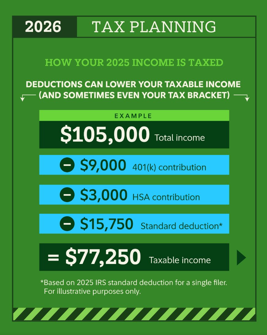 Most people think they’re taxed on everything they earn.

They’re not.

You’re taxed on what’s left after things like 401(k) and HSA contributions.

That’s why tax planning matters.

Simple breakdown here: sandboxpulse.com/p/taxes-dont-h…

Credit: <a href="/Fidelity/">Fidelity Investments</a>
