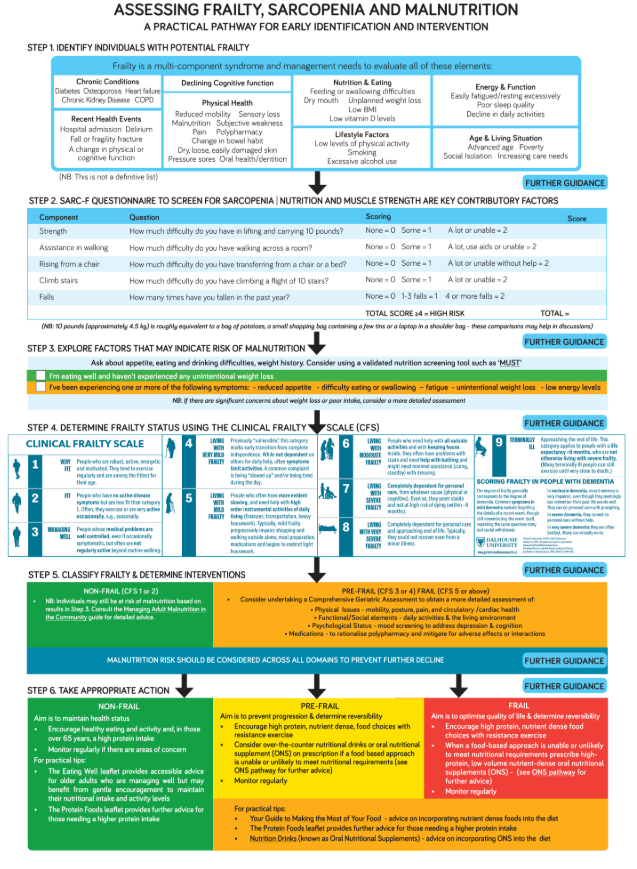 Malnutrition Pathway tweet media