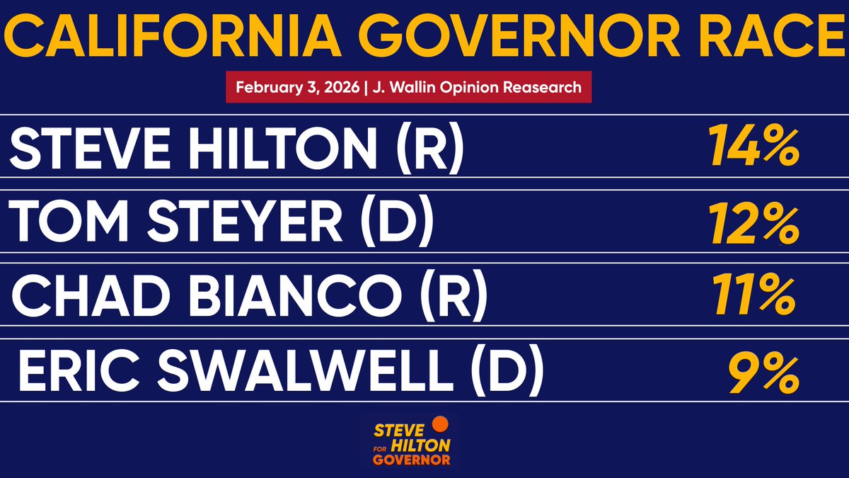 🚨BREAKING: Steve Hilton Continues to Lead in New Poll 👇🏻