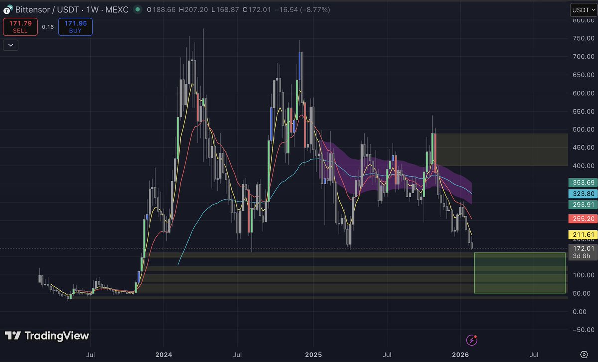 $TAO

On a tin line

Ready to make new lows