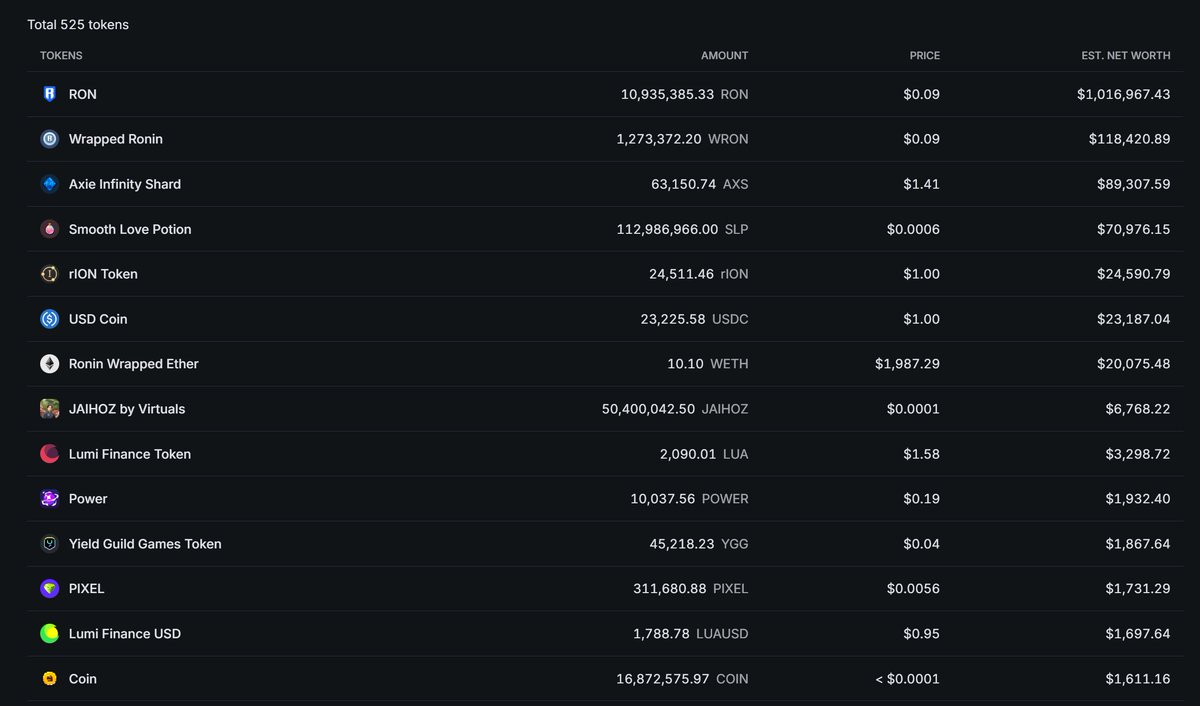 The <a href="/Ronin_Network/">Ronin</a> treasury isn't huge yet, but it grows every day.  Marketplace and DEX fees are the largest drivers to current treasury inflows.  In the future, even more revenue will be driven to the Ronin Treasury.  As the treasury builds up into the tens of millions of
