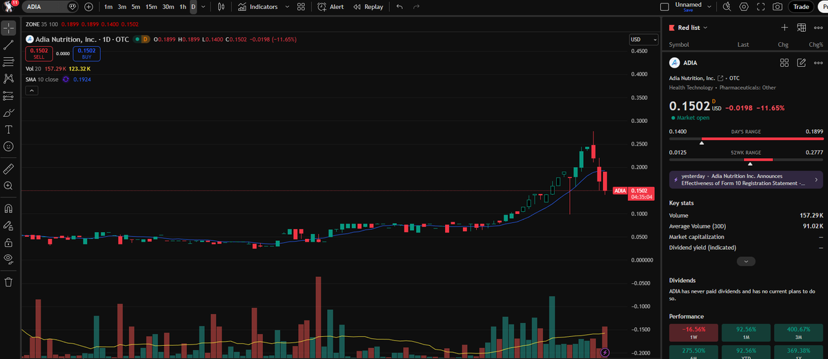 SpaceManTrades's tweet image. $ADIA still one to watch.
Strong multi-week uptrend remains intact despite the pullback. Consolidation after a sharp run is normal, and key support is holding. If momentum rebuilds and price reclaims the trend, continuation could be in play. Eyes on volume and follow-through.…