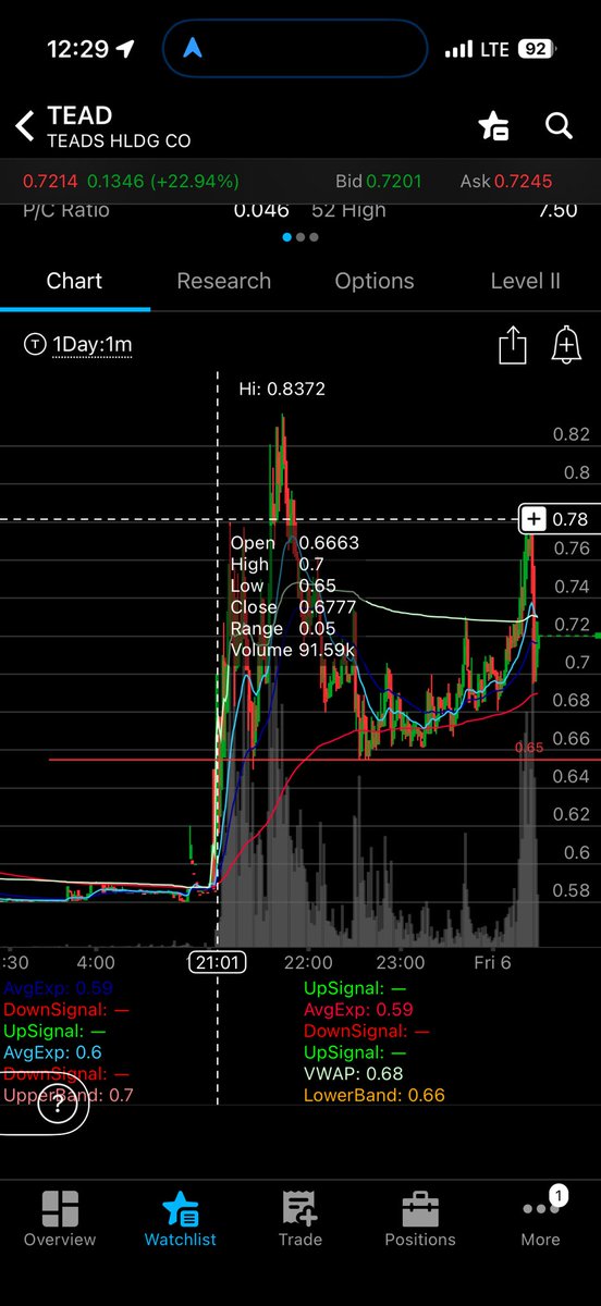 PlayBookTrades's tweet photo. $TEAD 

$0.65 > $0.78 for a 20% trade so far. 🔥

Raise stops to under $0.65 now to keep it green regardless. 

When this was at $0.83 this morning, I told you guys to either look for a $0.85 breakout or wait for pullbacks into the $0.70/0.65 pivot.

For most of you guys, you trade without levels so you would think adding at $0.83 is okay when you’re adding near the resistance of $0.85, WHICH IS NOT GOOD. 

I did two things here;

1. Helped you avoid taking an unnecessary loss.

2. Gave you proper risk to reward entries of pivot levels. 

I show you guys how to trade PROPERLY with levels and realistic expectations instead of telling you guys that everything is going 100%/300%. 💰

There are many other accounts out there that jump on the bandwagon of whatever stocks are trending, $ASST for example. 

They have no opinion for themselves and just looking to engagement farm by giving unrealistic targets to new traders like you guys, because you like to hear what you want to hear, not what you need to hear. This just hurts your account a lot.