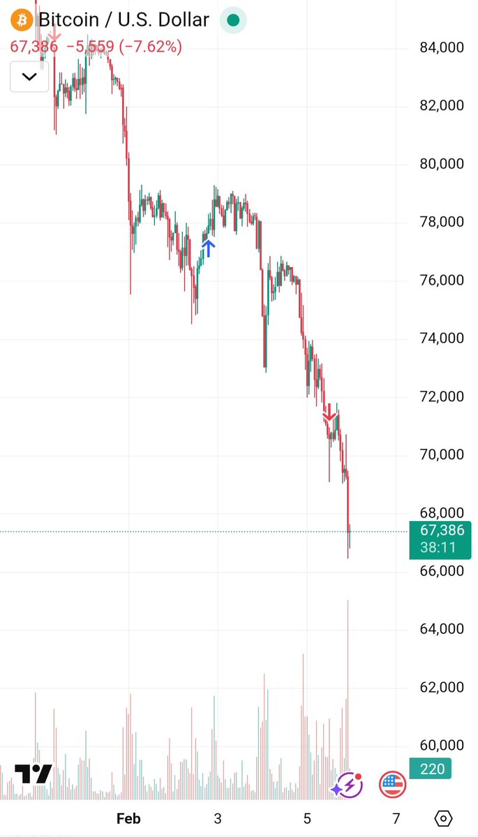 Ramadan67403791's tweet photo. BTC capitulation full mode! 😱
Harga drop ke ~$67,000-$68,000 (low $66,723 hari ini), turun -7-8% dalam 24 jam. Udah -44% dari ATH $126k Oktober 2025. 

Pertama kali di bawah $70k sejak Nov 2024. Fear & Greed di extreme fear.
