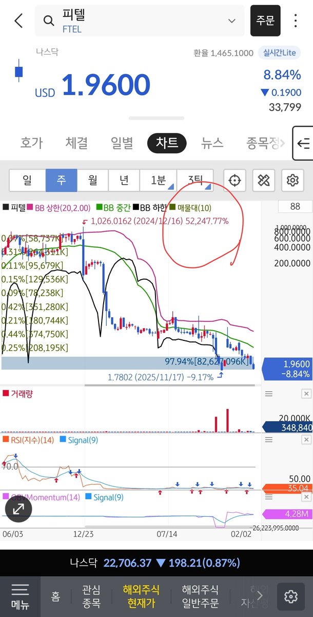 blade62688's tweet photo. Verified $FTEL shareholder here—I lost $20,000. I was patient, but you betrayed our trust just like that chart shows. I don't care about delisting anymore; I just want to see you all in prison. Accountability starts now! 🛑⚖️ @FitellCorp @SEC_Enforcement @Nasdaq #FTEL #Fraud https://t.co/8bQvAfPiJ3