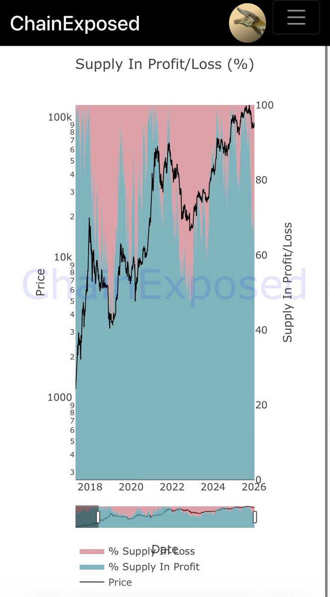According to Chain Exposed, the percentage of BTC holders in profit is in the 60% zone. Three cycles ago, we dipped slightly below the 50% zone.

50% in profit/loss is a key threshold. This number should rise slightly as more holders enter and the network effect plays out.

I’d