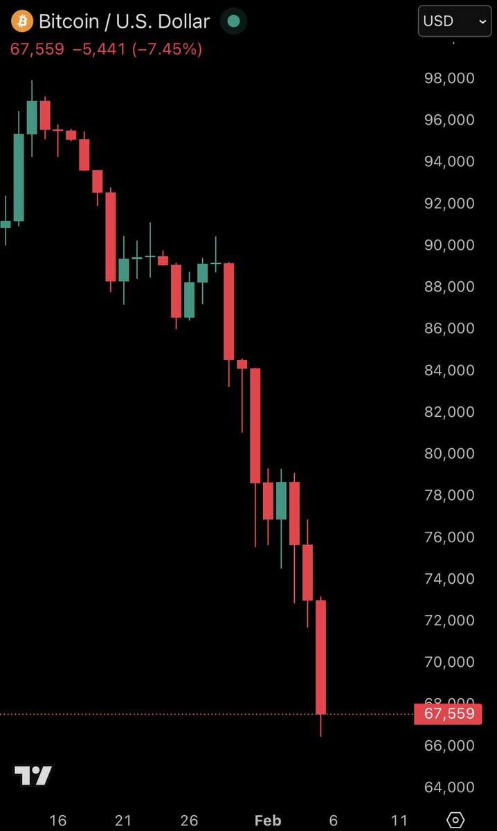 KobeissiLetter's tweet photo. BREAKING: ETH drops below $2,000 for the first time since May 2025, now down -32% YTD.

Bitcoin is now below $68,000 and down -22% YTD. https://t.co/vKfCHk3ijl
