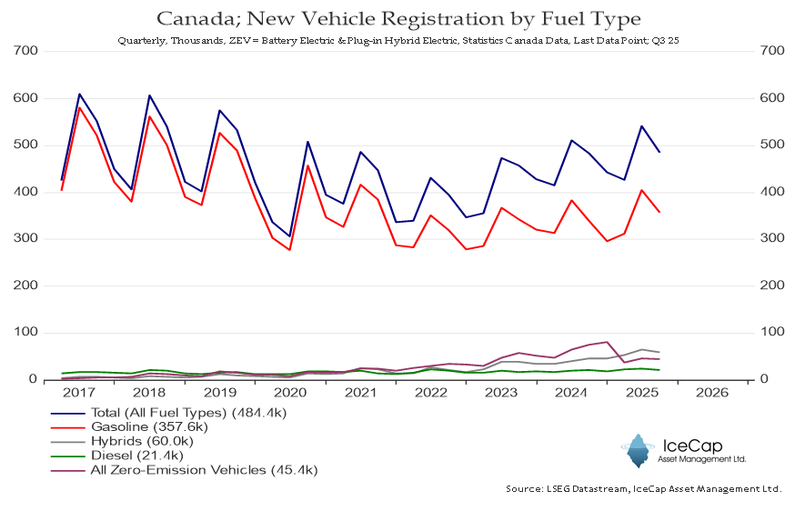 RichardDias_CFA's tweet photo. Working-class people overwhelmingly buy USED cars. It's wealthy people who buy &amp; lease NEW cars. 

An EV subsidy is a regressive policy that redistributes money to Wealthy Canadians (Boomers?). https://t.co/sRD7tdV7pv