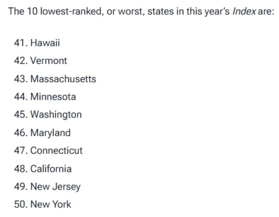 StephenMoore's tweet image. The @TaxFoundation’s latest rankings of the worst states for taxpayers: 

All 10 are blue. 

In 2026, the three heaviest-taxed states are raising rates even higher.
