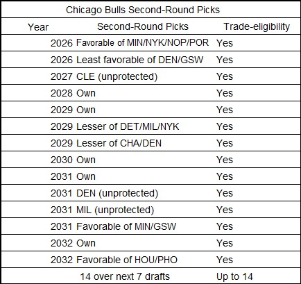 YossiGozlan's tweet photo. The Bulls 14 second-round picks. They only had 5 last week.

Tied with the Pistons for 3rd most seconds in the league. Spurs and Nets have more. https://t.co/bDENGPDqk2
