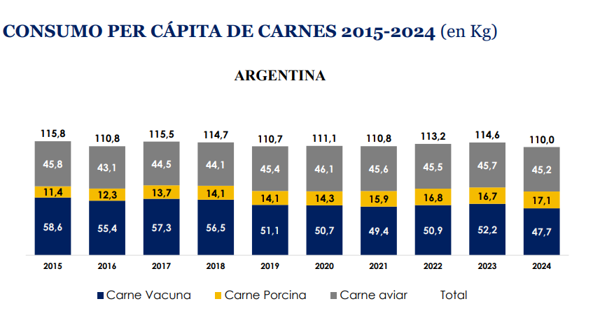 LordGuason_'s tweet photo. @FinanzasArgy Te quedaste corto! El consumo total de carnes es el más alto de los últimos 10 años. Lo que aclara la fuente oficial es que el incremento interanual es el mayor de la serie 2020–2025, pero el nivel actual supera ampliamente al de los últimos 10 años. https://t.co/Sfo5StZQB5