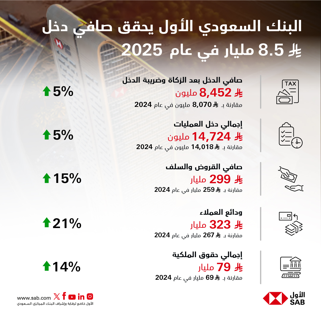 SAB | الأول tweet media