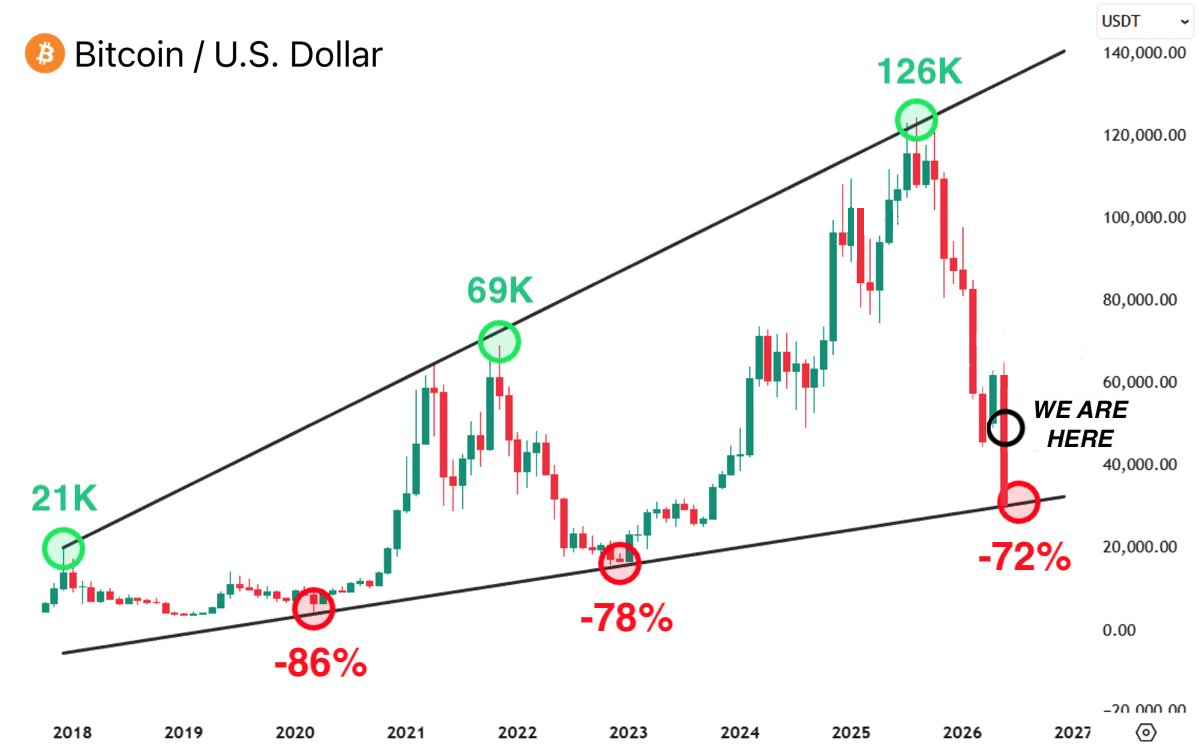 Danny_Crypton's tweet photo. Hey @grok, is this chart legit have we already passed half of the Bull Trap?

I see that if the pattern holds, $BTC will drop to $35,000 in February.. https://t.co/5M4h35XcQ3