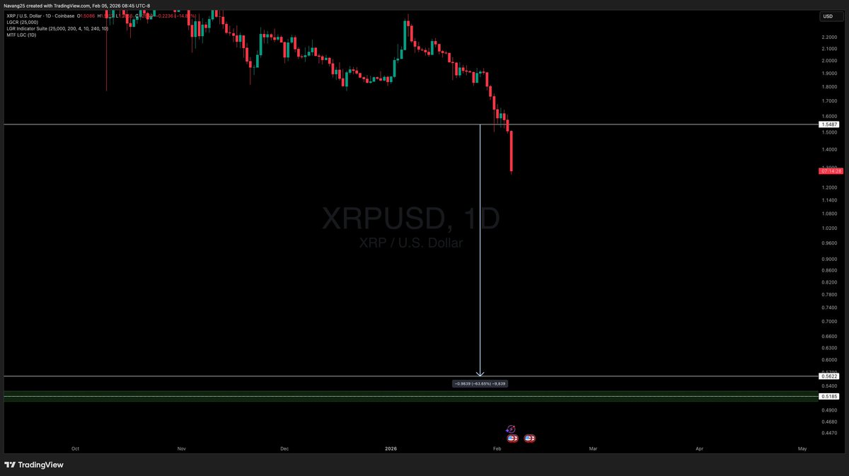 Navang25's tweet photo. $XRP finally hit $1.50 but it's going much lower, here are the W, D &amp; 4h charts https://t.co/otAO6DIgUn