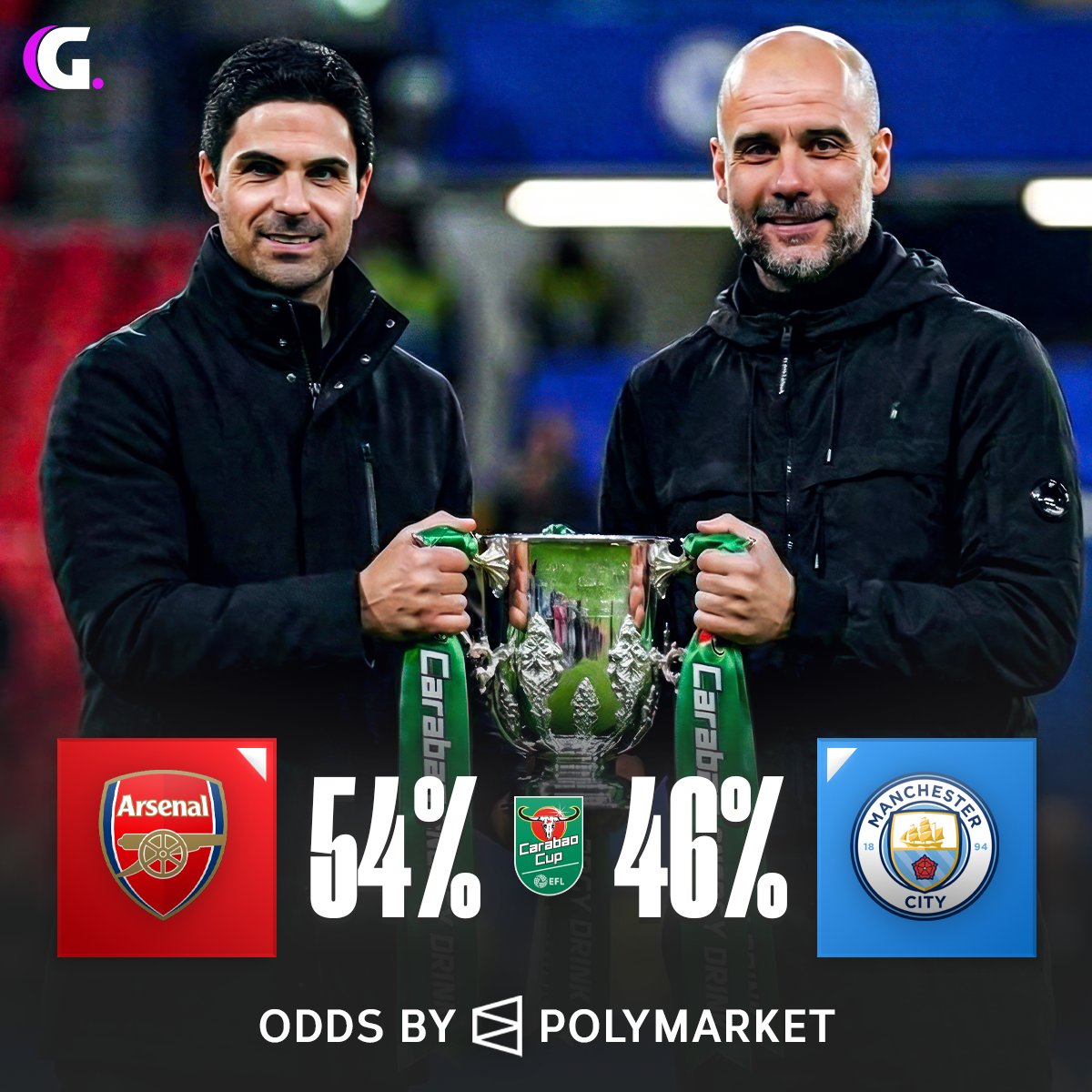 centregoals's tweet photo. 🚨🚨| Arsenal have a 54% chance of 𝐁𝐄𝐀𝐓𝐈𝐍𝐆 Manchester City in the Carabao Cup final at Wembley. 😳🏆

[@PolymarketSport] https://t.co/hdc6vJLcMk