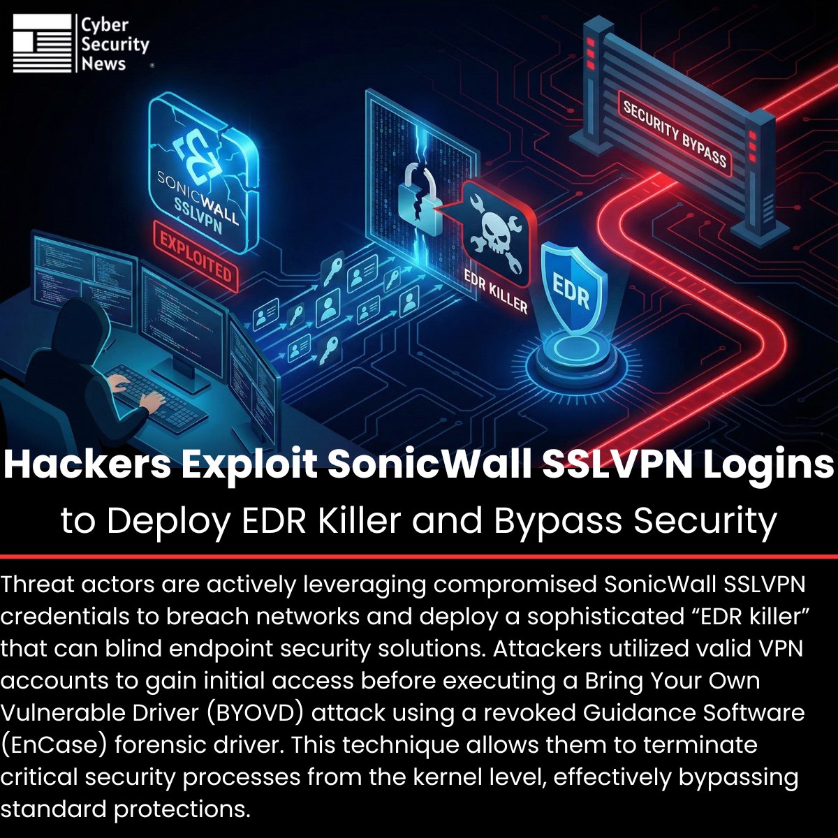 🚨 Hackers Exploit SonicWall SSLVPN Logins to Deploy EDR Killer and Bypass Security 

Source: cybersecuritynews.com/betterment-dat…

Threat actors are actively leveraging compromised SonicWall SSLVPN credentials to breach networks and deploy a sophisticated “EDR killer” that can blind endpoint