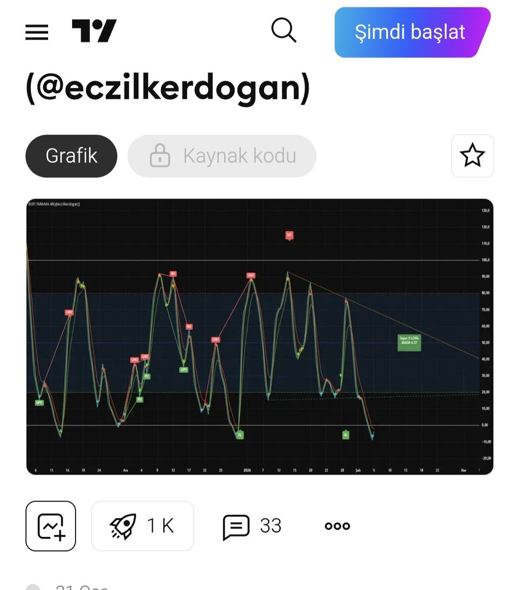 Bu arada 1000 favoriye ulaşmışız Rabbim utandırmasın. Ama komik bir durum var az kaldı x de ki takipçi sayımı geçecek kullanıcı sayısı🤣🤣 #bist #viop #bofi