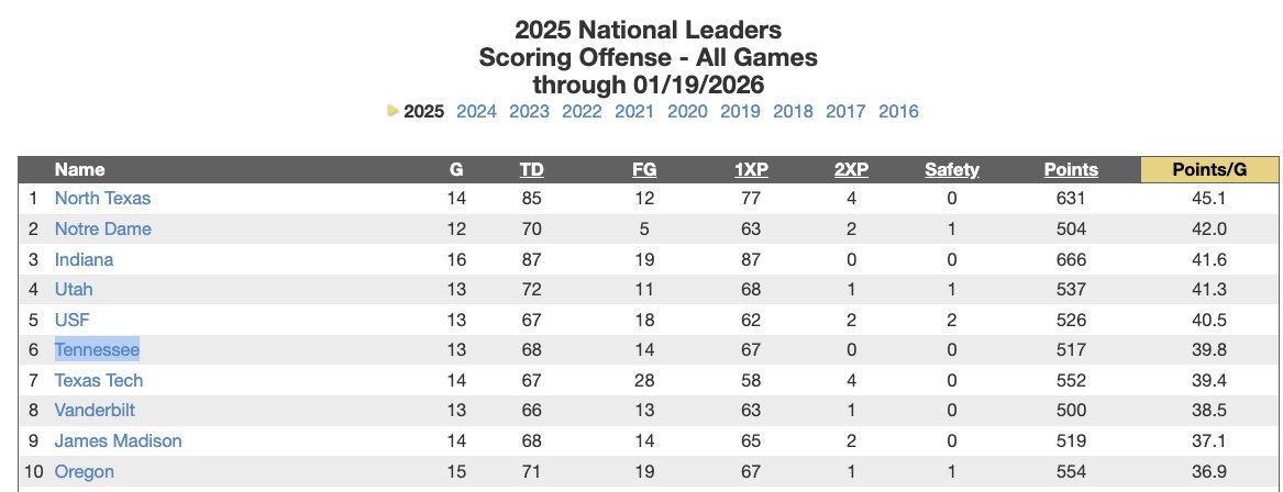 Tennessee's "dogshit" offense ranked #1 in the SEC &amp; #6 nationally in scoring

Maybe you are confusing them with Oklahoma's 79th-ranked scoring offense?
