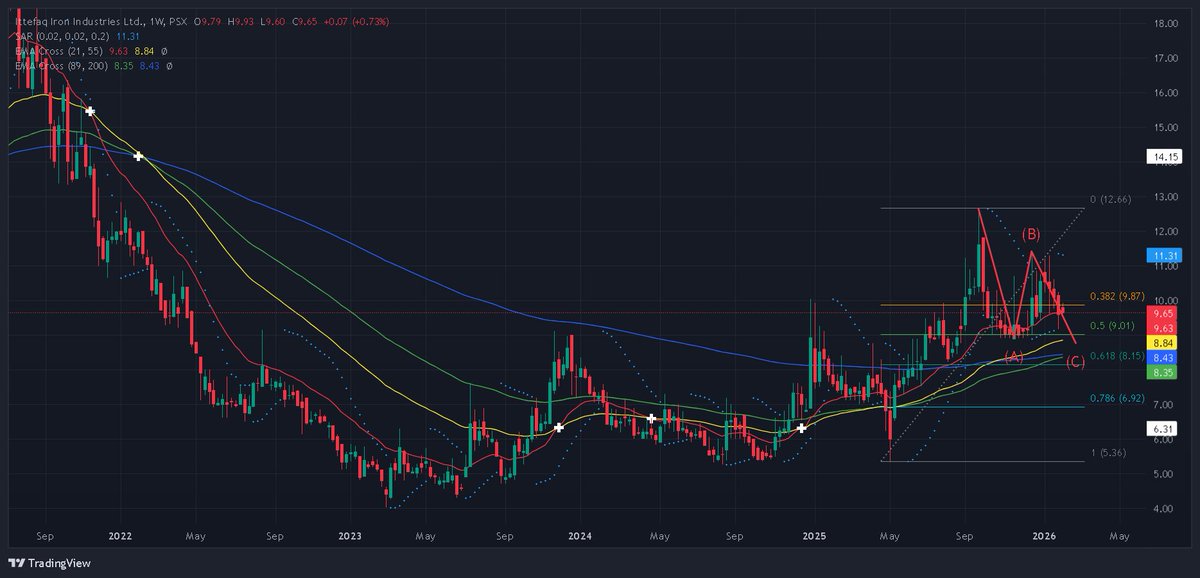 PSXanalysisX's tweet photo. #ITTEFAQ golden cross in the making on weekly TF, but expecting a minor correction before next leg up.  #PSX #KSE100 #TechnicalAnalysis https://t.co/g9hi5jfU1l