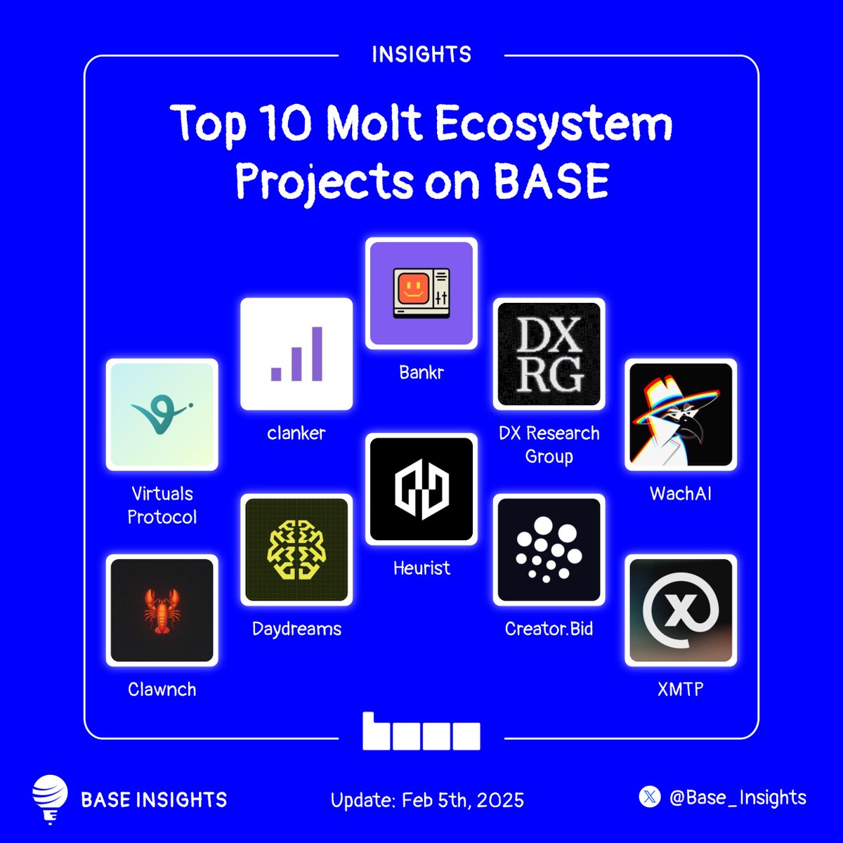 Base_Insights's tweet photo. 🦞 TOP 10 MOLT ECOSYSTEM PROJECTS ON @BASE

#1 @bankrbot - Core wallet + DeFi layer for agents. Built-in wallets, trading tools, cross-chain operations. Handles most agent token deploys and financial identities.

#2 @clanker_world - Leading token launch infrastructure on Base. Drives majority of OpenClaw agent tokens. Generates $852M weekly protocol volume through hooks.

#3 @DXRGai - First real-money onchain agentic market on Base. Launching on Feb 24.

#4 @virtuals_io - Tokenized agent platform with ACP and ERC-8004. Verifiable reversible commerce and onchain payments. Direct ACP x OpenClaw integration.

#5 @Wach_AI - Mandates lock agent-to-agent agreements. Task validation and reputation through ERC-8004 mainnet proofs. Completed 5M+ verifications across OpenClaw, Moltbook, Virtuals ACP, Warden.

#6 @heurist_ai - Crypto skills for OpenClaw agents. Market data, wallet analysis, X sentiment on 100,000+ tokens. ZK-secured intelligence for autonomous research and trading.

#7 @daydreamsagents - Omnichain agents framework with x402 rails across Base, Solana, Starknet. Lucid SDK for task markets and programmable endpoints. Direct exposure to scalable agent commerce.

#8 @CreatorBid - Tokenizes web3 agents with on-chain reputation. Runs trading agent hackathons. Prioritizes transparency and community trust.

#9 @Clawnch_Bot - Agent-only launchpad. Collects high fees per deploy. CEO hiring with low 7-figure comp tied to performance.

#10 @xmtp_ - Decentralized private messaging backbone for agents. Enables secure coordination and community building. Switchboard spans 23 offices in 12 cities.

Base is quietly onboarding more agentic builders than human ones.
By end of Q1 2026 that gap could be obvious.