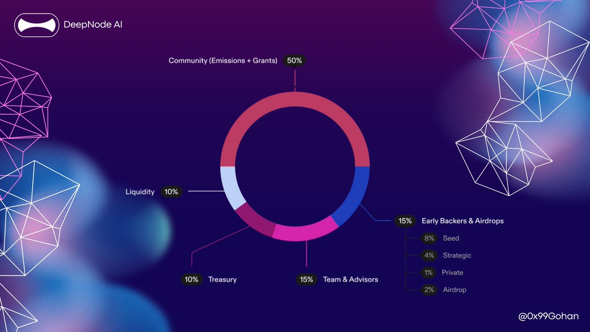 Community-first.. Okay right, but just few designs actually prove it.

Then looking at <a href="/DeepNodeAI/">DeepNode AI</a> tokenomics, the structure is pretty straightforward.

▸ 50% to community (emissions + grants)
▸ 15% team &amp; advisors
▸ 15% early backers + airdrops
▸ 10% liquidity
▸ 10%