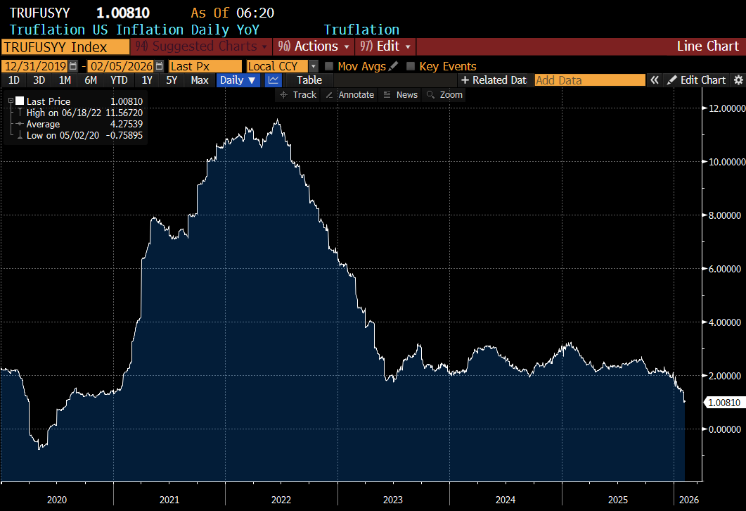 spacanpanman's tweet photo. $INFLATION: Truflation indicating that real-time inflation has cratered to 1% vs. Fed governors who continue to jawbone that inflation is stubborn.

Below is Truflation data vs. reported CPI data. Truflation has been a very accurate leading predictor by 1-2 months 👀 https://t.co/qpZ2fzlLbb